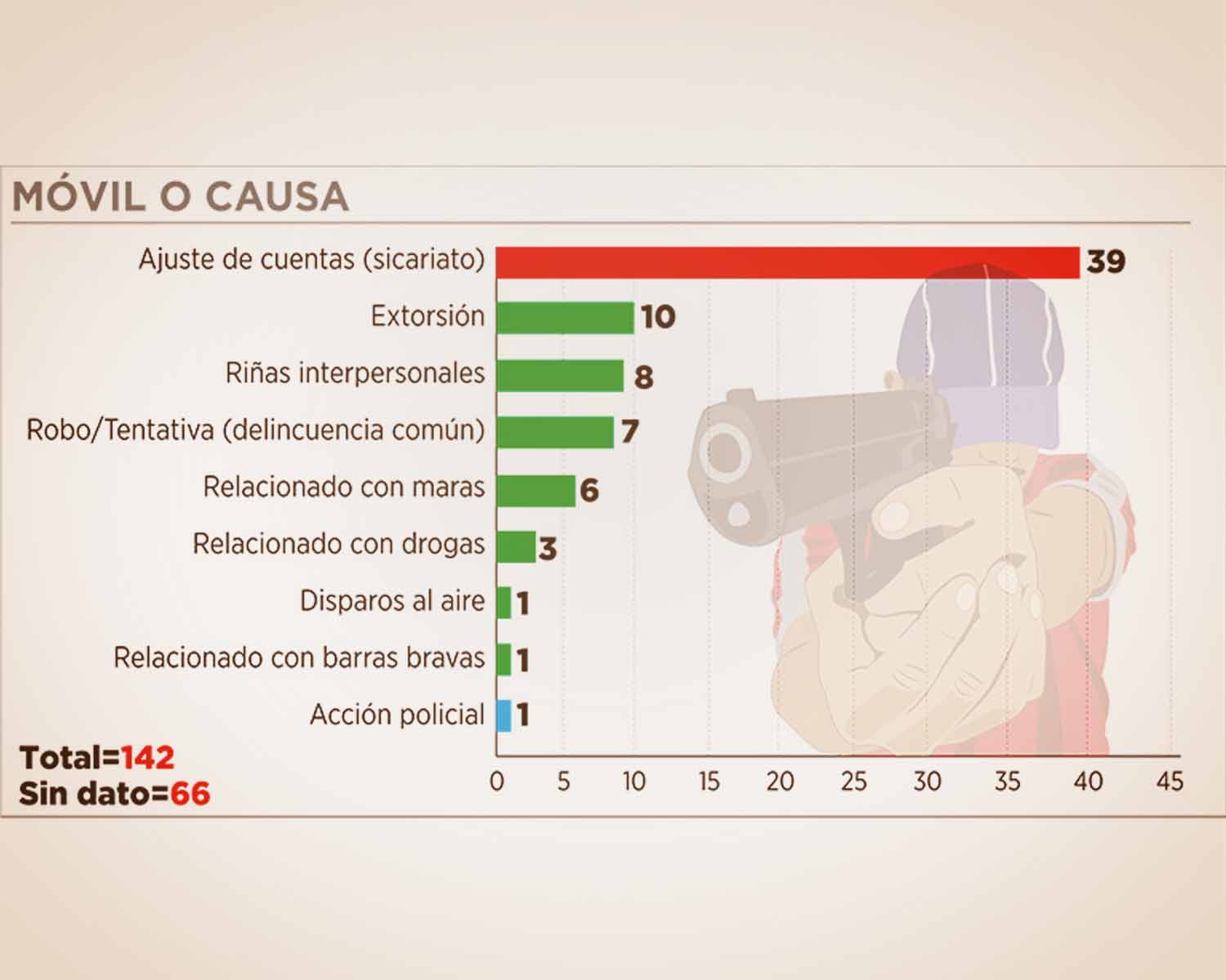 MENOS HOMICIDIOS, MAS MUERTES