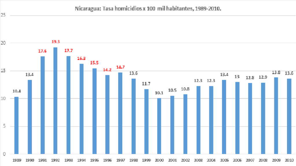 Seguridad ciudadana para la convivencia y la paz (reflexiones y datos de Nicaragua y Centroamérica 2018).