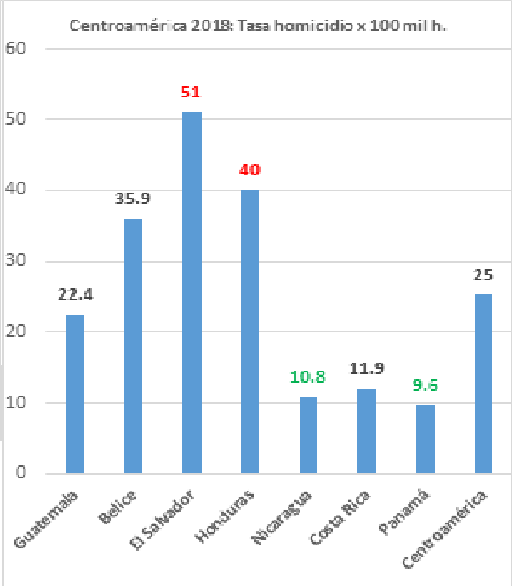 Seguridad ciudadana para la convivencia y la paz (reflexiones y datos de Nicaragua y Centroamérica 2018).