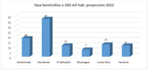 PRIVILEGIO SOCIAL DE SEGURIDAD Y PAZ EN NICARAGUA
