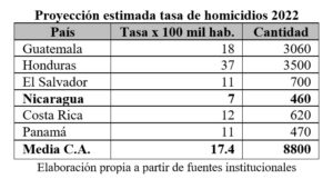 PRIVILEGIO SOCIAL DE SEGURIDAD Y PAZ EN NICARAGUA